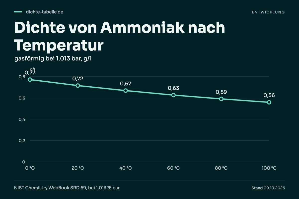 Dichte von Ammoniak nach Temperatur. 0 °C: 0,77 g/l; 20 °C: 0,72 g/l; 40 °C: 0,67 g/l; 60 °C: 0,63 g/l; 80 °C: 0,59 g/l; 100 °C: 0,56 g/l.