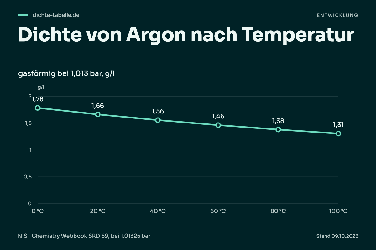 Dichte von Argon nach Temperatur. 0 °C: 1,78 g/l; 20 °C: 1,66 g/l; 40 °C: 1,56 g/l; 60 °C: 1,46 g/l; 80 °C: 1,38 g/l; 100 °C: 1,31 g/l.