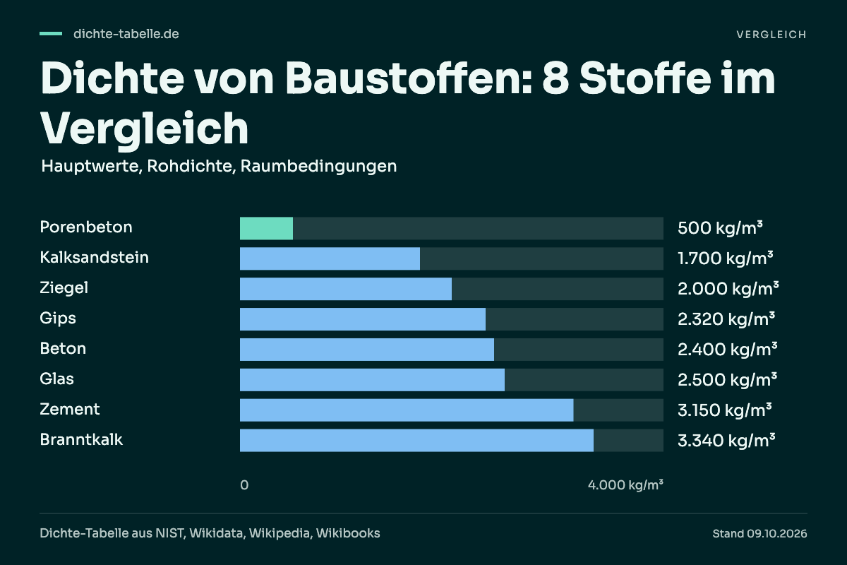 Dichte von Baustoffen: 8 Stoffe im Vergleich. Porenbeton: 500 kg/m³; Kalksandstein: 1.700 kg/m³; Ziegel: 2.000 kg/m³; Gips: 2.320 kg/m³; Beton: 2.400 kg/m³; Glas: 2.500 kg/m³; Zement: 3.150 kg/m³; Branntkalk: 3.340 kg/m³.