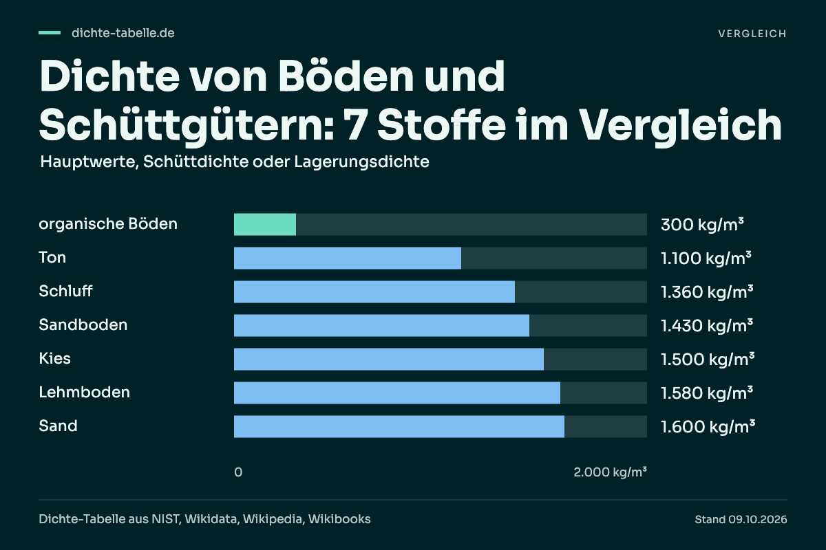 Dichte von Böden und Schüttgütern: 7 Stoffe im Vergleich. organische Böden: 300 kg/m³; Ton: 1.100 kg/m³; Schluff: 1.360 kg/m³; Sandboden: 1.430 kg/m³; Kies: 1.500 kg/m³; Lehmboden: 1.580 kg/m³; Sand: 1.600 kg/m³.