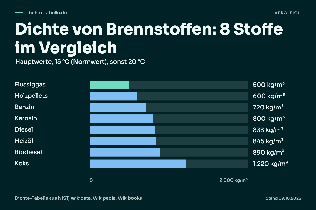 Dichte von Brennstoffen: 8 Stoffe im Vergleich. Flüssiggas: 500 kg/m³; Holzpellets: 600 kg/m³; Benzin: 720 kg/m³; Kerosin: 800 kg/m³; Diesel: 833 kg/m³; Heizöl: 845 kg/m³; Biodiesel: 890 kg/m³; Koks: 1.220 kg/m³.