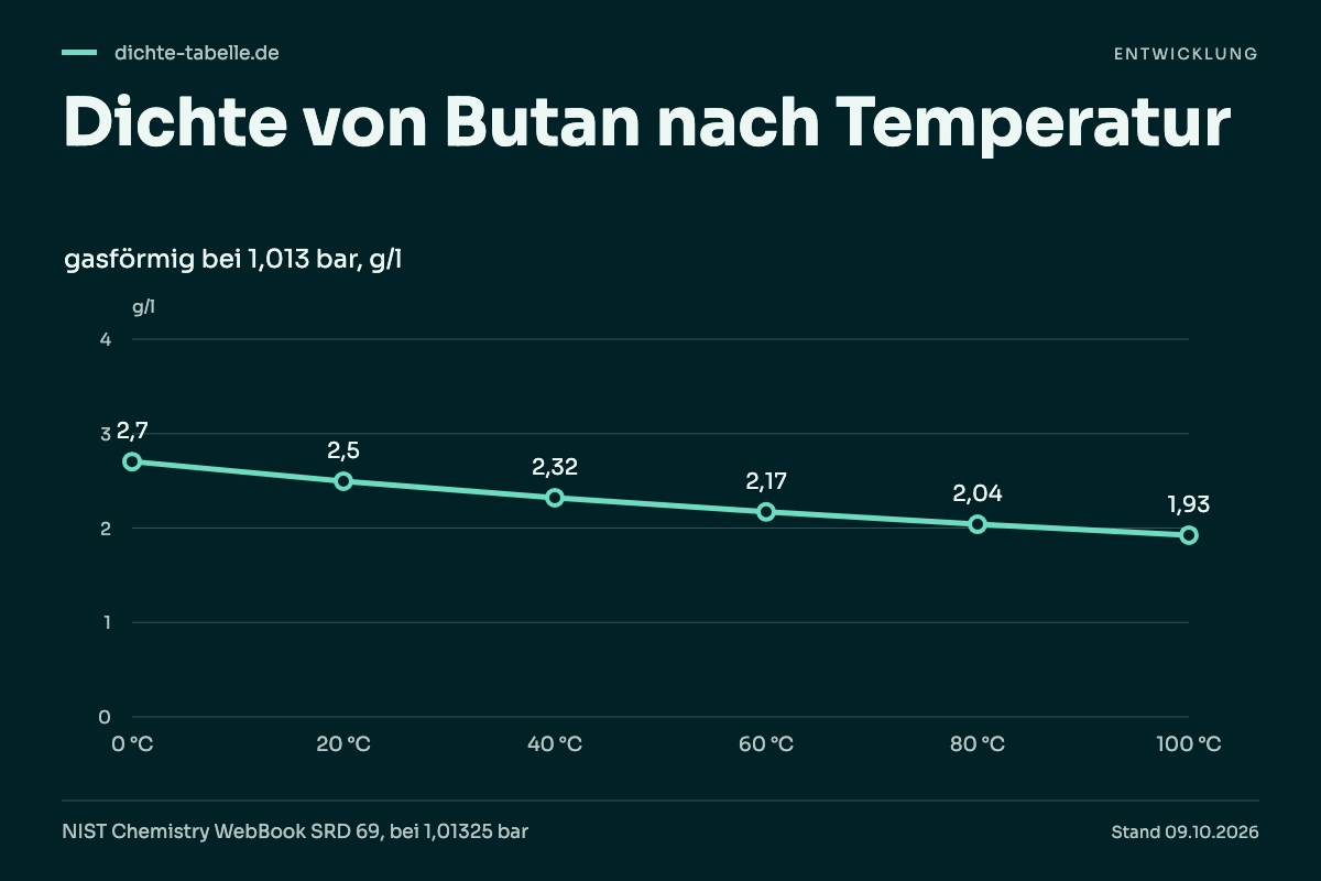 Dichte von Butan nach Temperatur. 0 °C: 2,7 g/l; 20 °C: 2,5 g/l; 40 °C: 2,32 g/l; 60 °C: 2,17 g/l; 80 °C: 2,04 g/l; 100 °C: 1,93 g/l.
