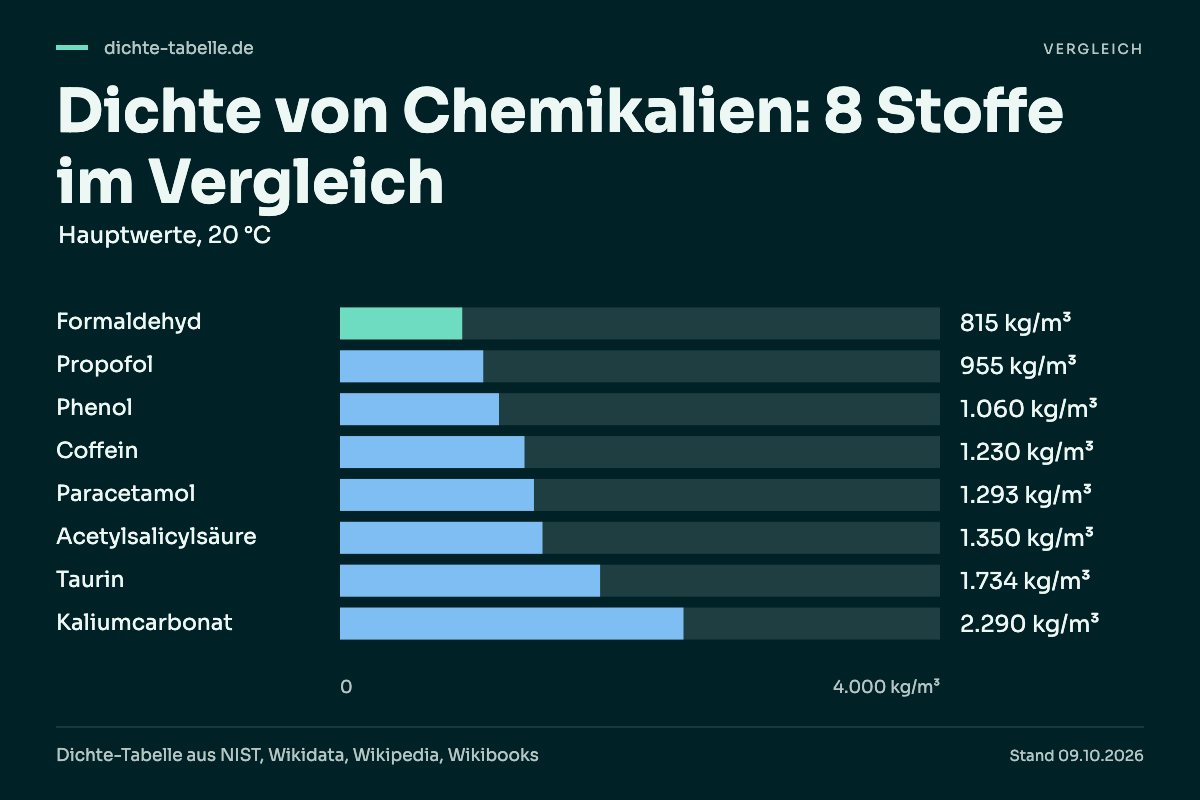 Dichte von Chemikalien: 8 Stoffe im Vergleich. Formaldehyd: 815 kg/m³; Propofol: 955 kg/m³; Phenol: 1.060 kg/m³; Coffein: 1.230 kg/m³; Paracetamol: 1.293 kg/m³; Acetylsalicylsäure: 1.350 kg/m³; Taurin: 1.734 kg/m³; Kaliumcarbonat: 2.290 kg/m³.