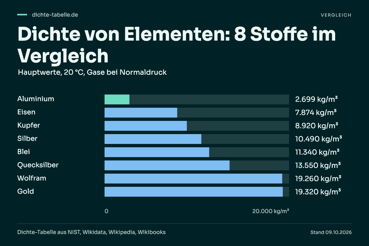 Dichte von Elementen: 8 Stoffe im Vergleich. Aluminium: 2.699 kg/m³; Eisen: 7.874 kg/m³; Kupfer: 8.920 kg/m³; Silber: 10.490 kg/m³; Blei: 11.340 kg/m³; Quecksilber: 13.550 kg/m³; Wolfram: 19.260 kg/m³; Gold: 19.320 kg/m³.