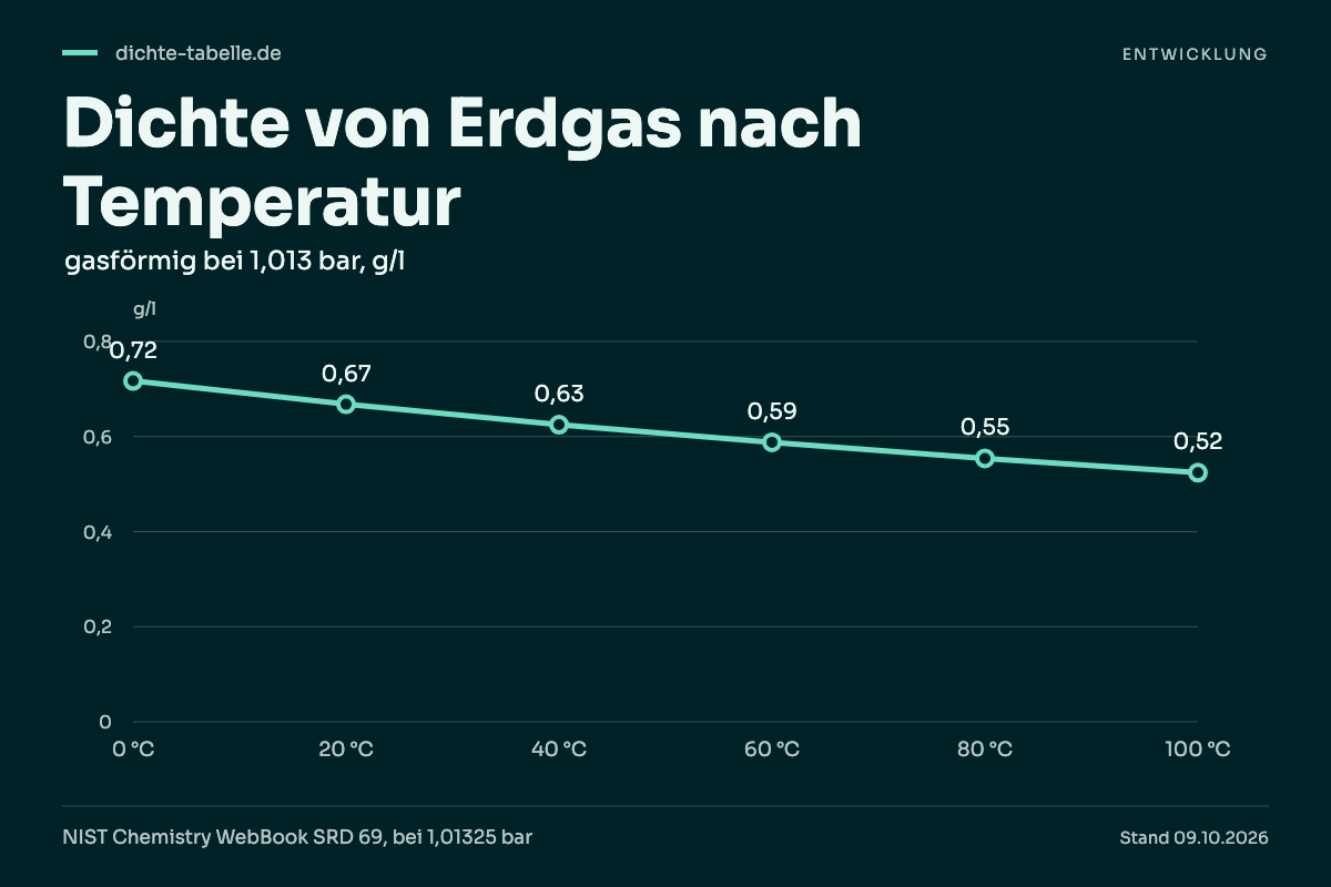 Dichte von Erdgas nach Temperatur. 0 °C: 0,72 g/l; 20 °C: 0,67 g/l; 40 °C: 0,63 g/l; 60 °C: 0,59 g/l; 80 °C: 0,55 g/l; 100 °C: 0,52 g/l.