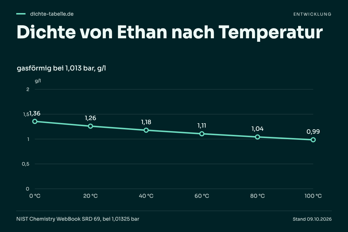 Dichte von Ethan nach Temperatur. 0 °C: 1,36 g/l; 20 °C: 1,26 g/l; 40 °C: 1,18 g/l; 60 °C: 1,11 g/l; 80 °C: 1,04 g/l; 100 °C: 0,99 g/l.