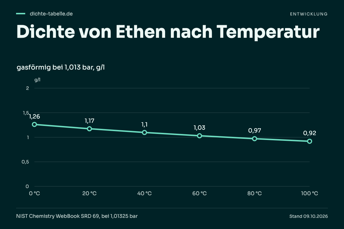 Dichte von Ethen nach Temperatur. 0 °C: 1,26 g/l; 20 °C: 1,17 g/l; 40 °C: 1,1 g/l; 60 °C: 1,03 g/l; 80 °C: 0,97 g/l; 100 °C: 0,92 g/l.