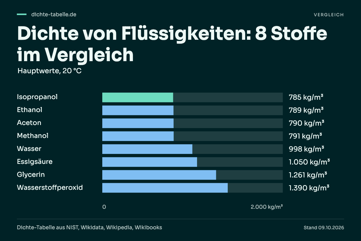 Dichte von Flüssigkeiten: 8 Stoffe im Vergleich. Isopropanol: 785 kg/m³; Ethanol: 789 kg/m³; Aceton: 790 kg/m³; Methanol: 791 kg/m³; Wasser: 998 kg/m³; Essigsäure: 1.050 kg/m³; Glycerin: 1.261 kg/m³; Wasserstoffperoxid: 1.390 kg/m³.