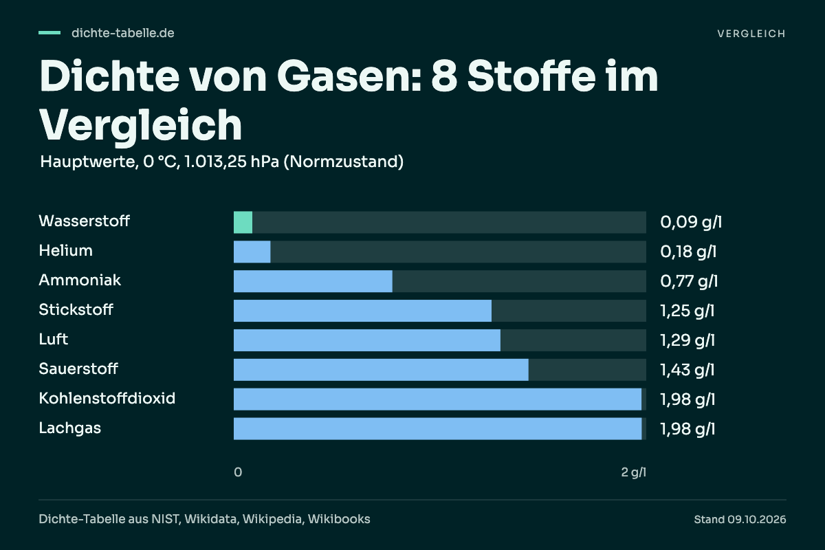 Dichte von Gasen: 8 Stoffe im Vergleich. Wasserstoff: 0,09 g/l; Helium: 0,18 g/l; Ammoniak: 0,77 g/l; Stickstoff: 1,25 g/l; Luft: 1,29 g/l; Sauerstoff: 1,43 g/l; Kohlenstoffdioxid: 1,98 g/l; Lachgas: 1,98 g/l.