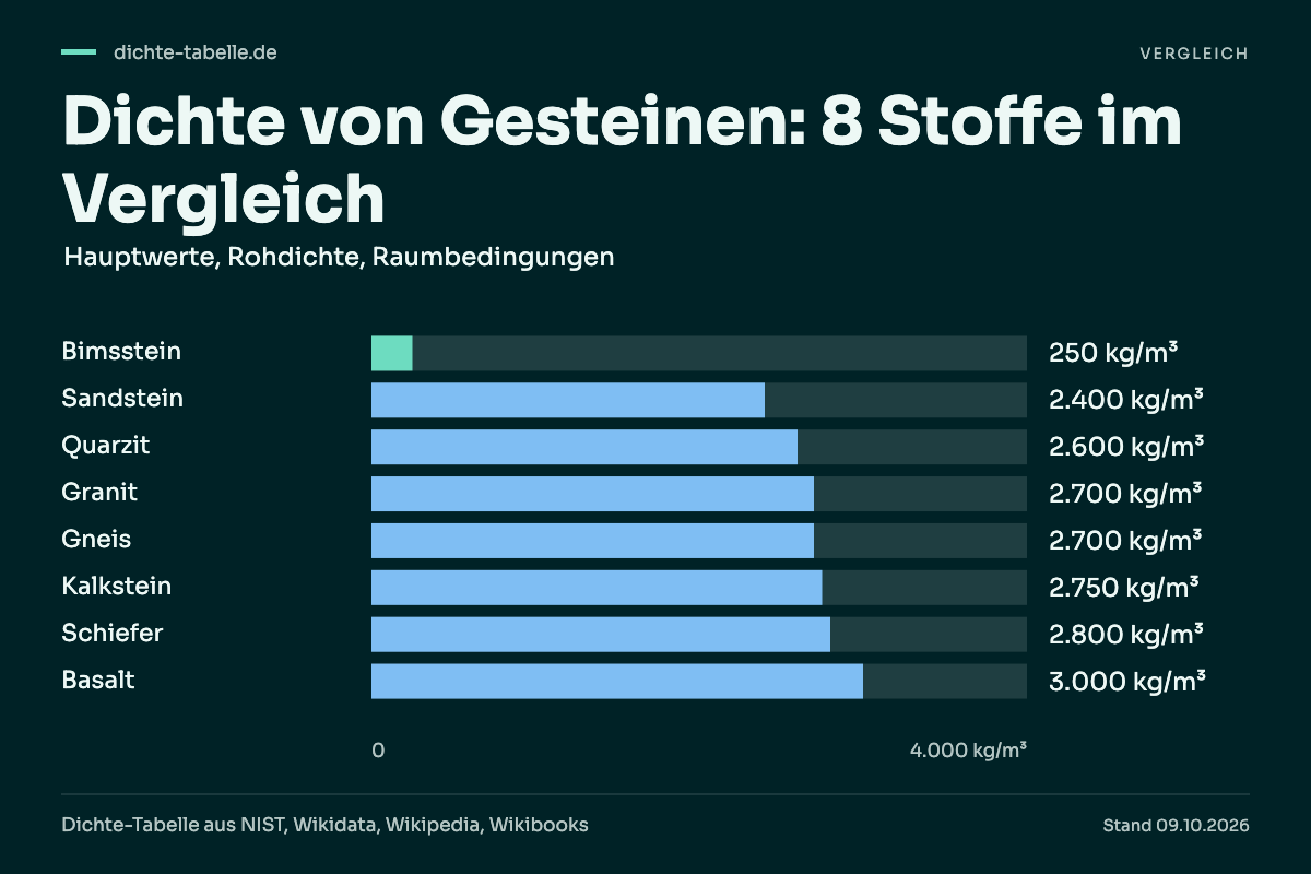 Dichte von Gesteinen: 8 Stoffe im Vergleich. Bimsstein: 250 kg/m³; Sandstein: 2.400 kg/m³; Quarzit: 2.600 kg/m³; Granit: 2.700 kg/m³; Gneis: 2.700 kg/m³; Kalkstein: 2.750 kg/m³; Schiefer: 2.800 kg/m³; Basalt: 3.000 kg/m³.