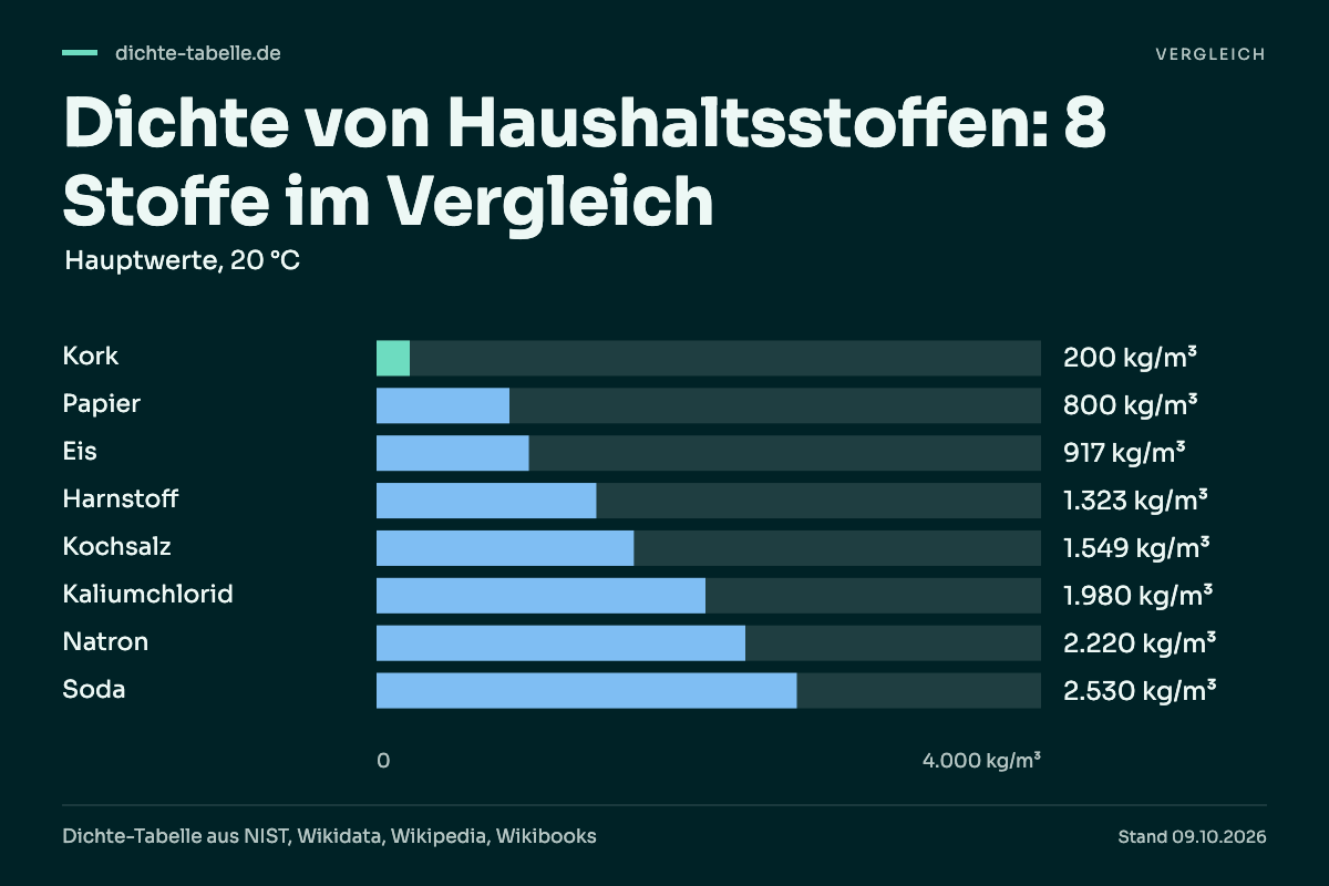 Dichte von Haushaltsstoffen: 8 Stoffe im Vergleich. Kork: 200 kg/m³; Papier: 800 kg/m³; Eis: 917 kg/m³; Harnstoff: 1.323 kg/m³; Kochsalz: 1.549 kg/m³; Kaliumchlorid: 1.980 kg/m³; Natron: 2.220 kg/m³; Soda: 2.530 kg/m³.