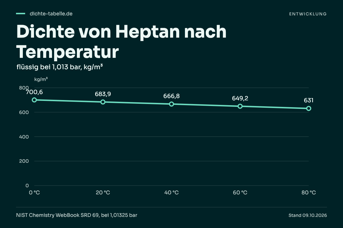 Dichte von Heptan nach Temperatur. 0 °C: 700,6 kg/m³; 20 °C: 683,9 kg/m³; 40 °C: 666,8 kg/m³; 60 °C: 649,2 kg/m³; 80 °C: 631 kg/m³.