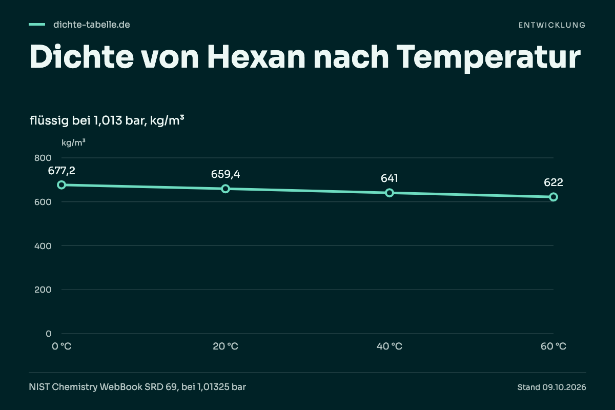 Dichte von Hexan nach Temperatur. 0 °C: 677,2 kg/m³; 20 °C: 659,4 kg/m³; 40 °C: 641 kg/m³; 60 °C: 622 kg/m³.