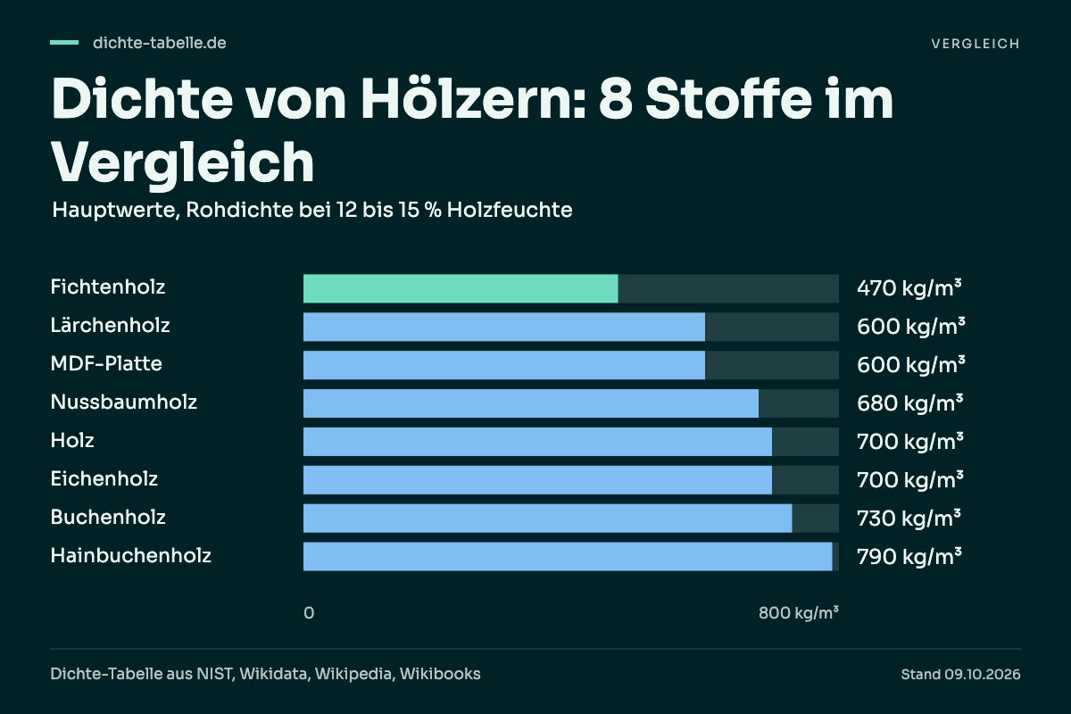 Dichte von Hölzern: 8 Stoffe im Vergleich. Fichtenholz: 470 kg/m³; Lärchenholz: 600 kg/m³; MDF-Platte: 600 kg/m³; Nussbaumholz: 680 kg/m³; Holz: 700 kg/m³; Eichenholz: 700 kg/m³; Buchenholz: 730 kg/m³; Hainbuchenholz: 790 kg/m³.