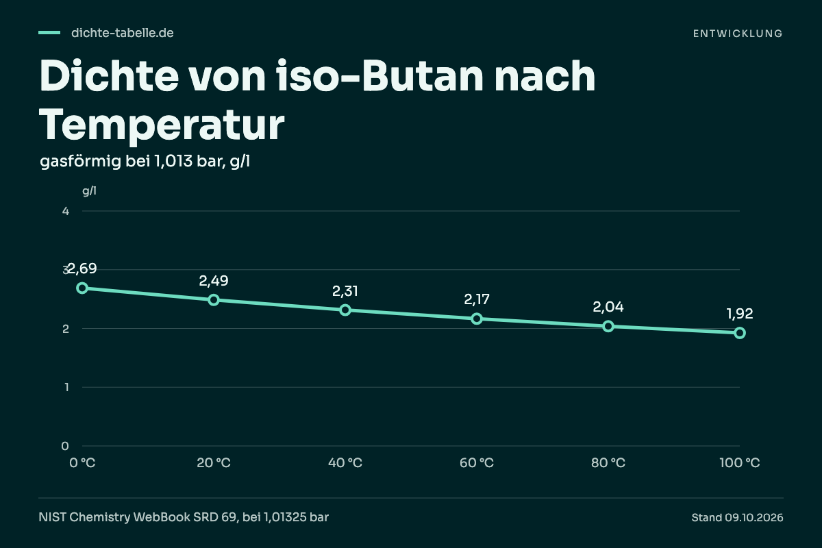 Dichte von iso-Butan nach Temperatur. 0 °C: 2,69 g/l; 20 °C: 2,49 g/l; 40 °C: 2,31 g/l; 60 °C: 2,17 g/l; 80 °C: 2,04 g/l; 100 °C: 1,92 g/l.