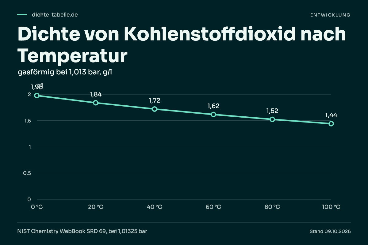 Dichte von Kohlenstoffdioxid nach Temperatur. 0 °C: 1,98 g/l; 20 °C: 1,84 g/l; 40 °C: 1,72 g/l; 60 °C: 1,62 g/l; 80 °C: 1,52 g/l; 100 °C: 1,44 g/l.