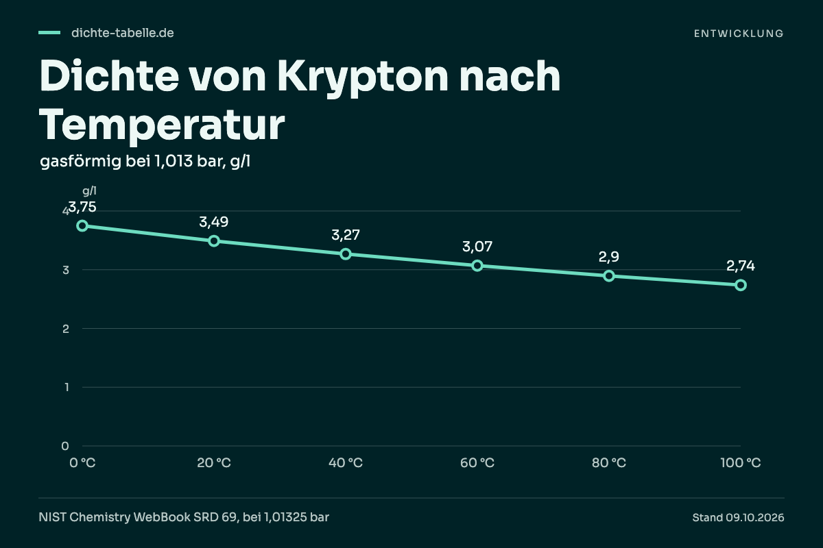 Dichte von Krypton nach Temperatur. 0 °C: 3,75 g/l; 20 °C: 3,49 g/l; 40 °C: 3,27 g/l; 60 °C: 3,07 g/l; 80 °C: 2,9 g/l; 100 °C: 2,74 g/l.