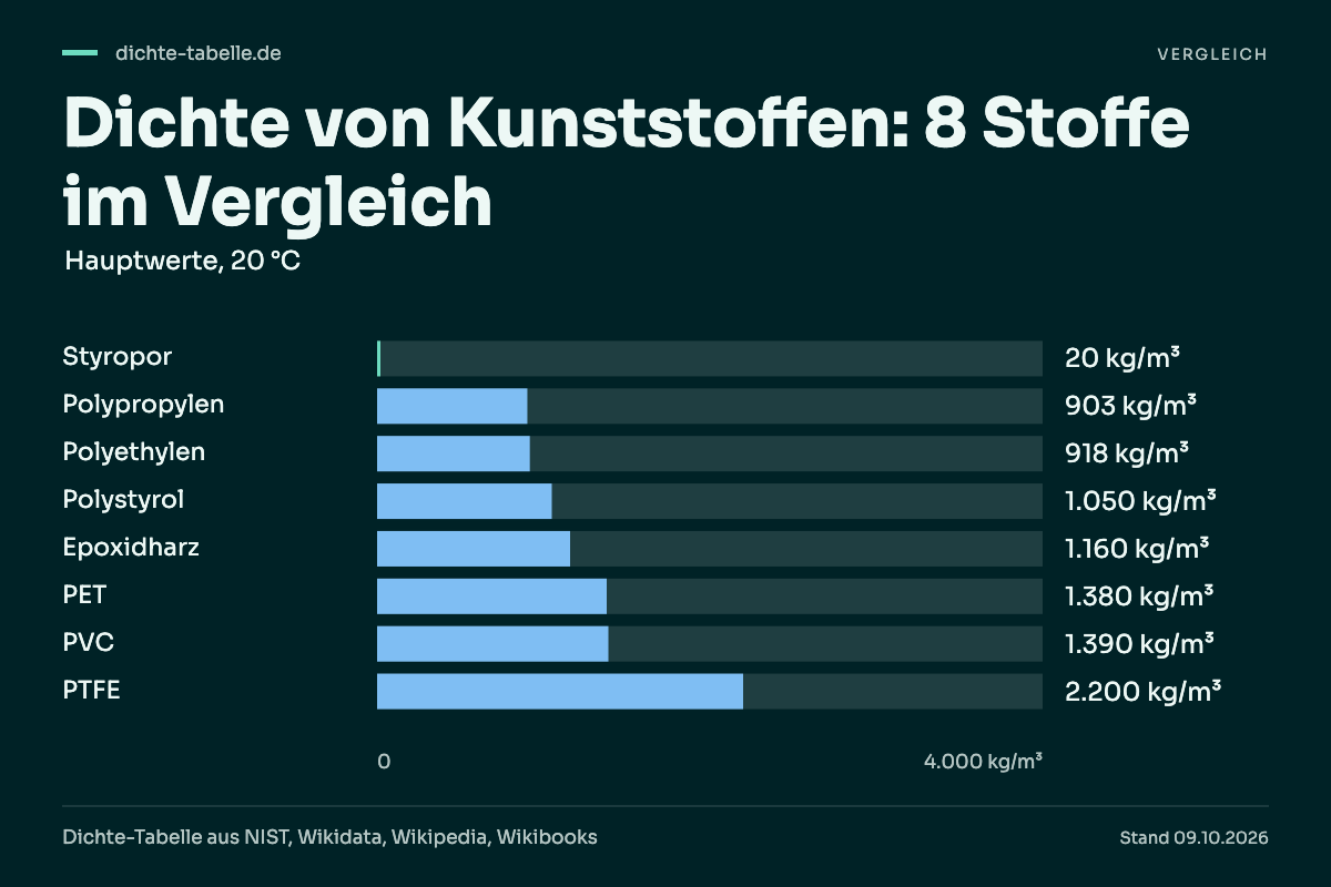 Dichte von Kunststoffen: 8 Stoffe im Vergleich. Styropor: 20 kg/m³; Polypropylen: 903 kg/m³; Polyethylen: 918 kg/m³; Polystyrol: 1.050 kg/m³; Epoxidharz: 1.160 kg/m³; PET: 1.380 kg/m³; PVC: 1.390 kg/m³; PTFE: 2.200 kg/m³.