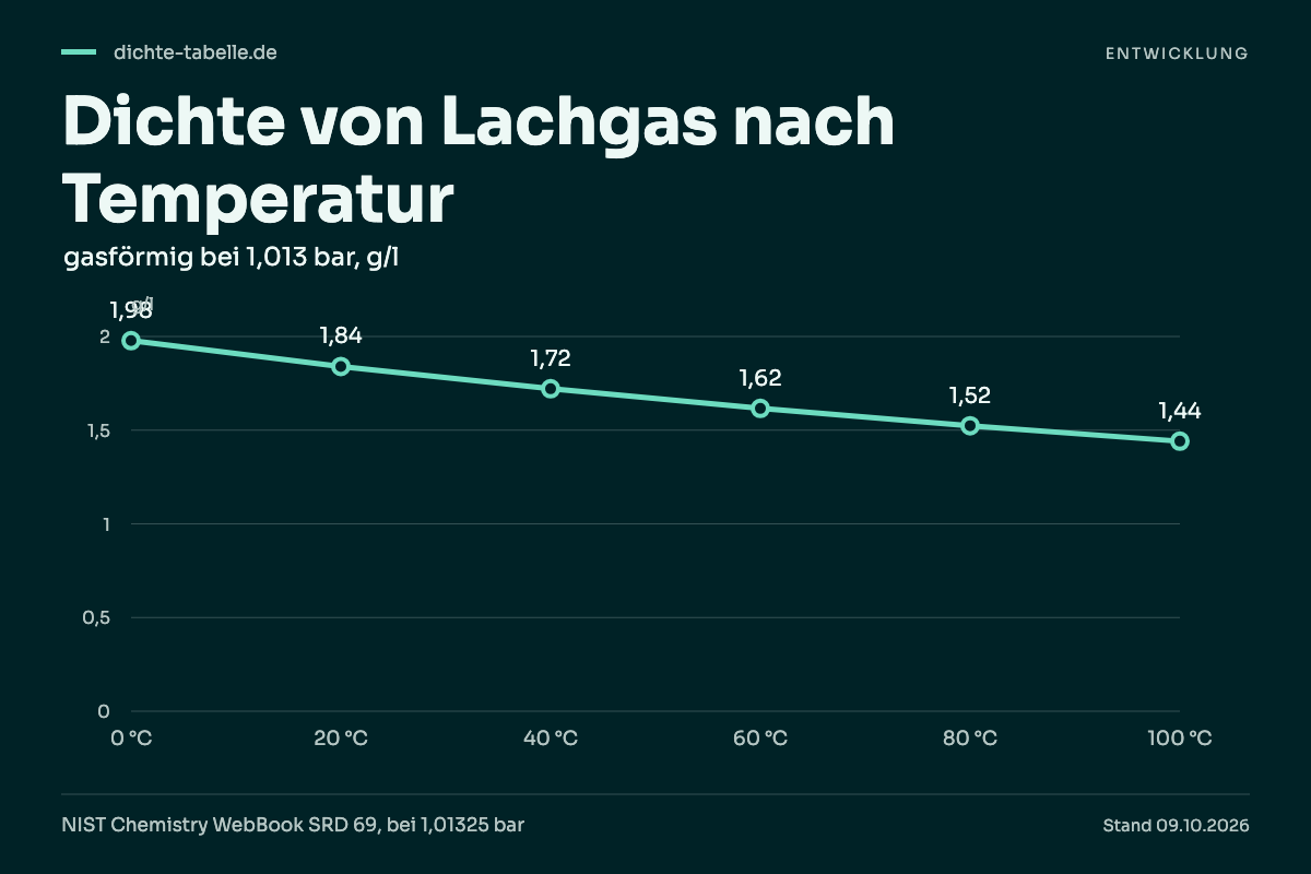Dichte von Lachgas nach Temperatur. 0 °C: 1,98 g/l; 20 °C: 1,84 g/l; 40 °C: 1,72 g/l; 60 °C: 1,62 g/l; 80 °C: 1,52 g/l; 100 °C: 1,44 g/l.