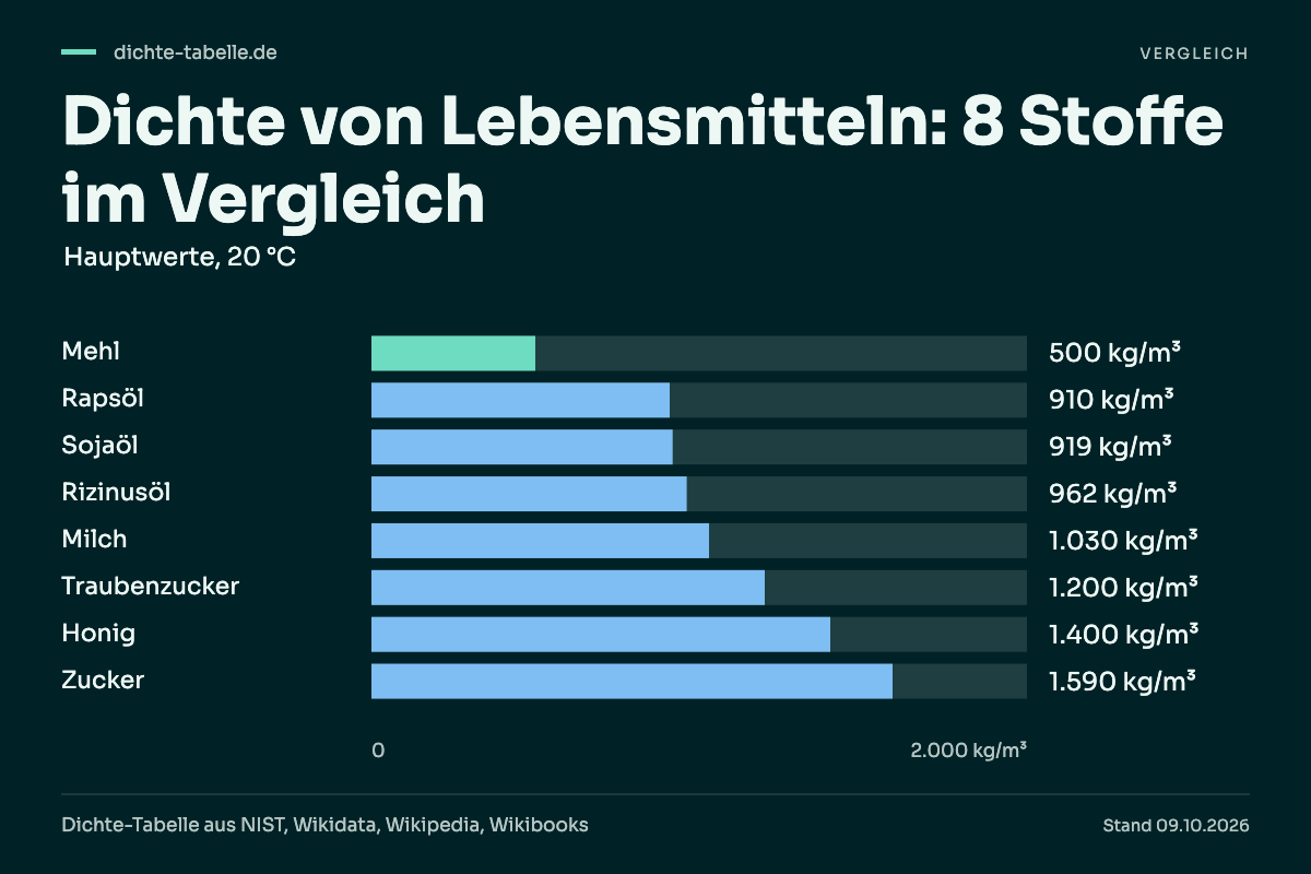 Dichte von Lebensmitteln: 8 Stoffe im Vergleich. Mehl: 500 kg/m³; Rapsöl: 910 kg/m³; Sojaöl: 919 kg/m³; Rizinusöl: 962 kg/m³; Milch: 1.030 kg/m³; Traubenzucker: 1.200 kg/m³; Honig: 1.400 kg/m³; Zucker: 1.590 kg/m³.