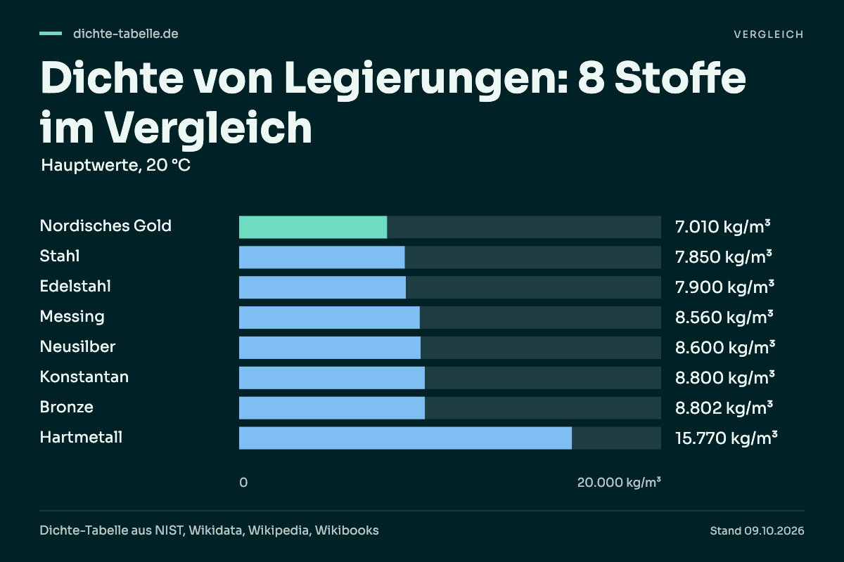 Dichte von Legierungen: 8 Stoffe im Vergleich. Nordisches Gold: 7.010 kg/m³; Stahl: 7.850 kg/m³; Edelstahl: 7.900 kg/m³; Messing: 8.560 kg/m³; Neusilber: 8.600 kg/m³; Konstantan: 8.800 kg/m³; Bronze: 8.802 kg/m³; Hartmetall: 15.770 kg/m³.