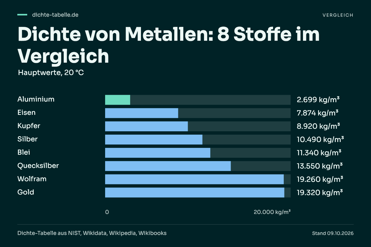 Dichte von Metallen: 8 Stoffe im Vergleich. Aluminium: 2.699 kg/m³; Eisen: 7.874 kg/m³; Kupfer: 8.920 kg/m³; Silber: 10.490 kg/m³; Blei: 11.340 kg/m³; Quecksilber: 13.550 kg/m³; Wolfram: 19.260 kg/m³; Gold: 19.320 kg/m³.