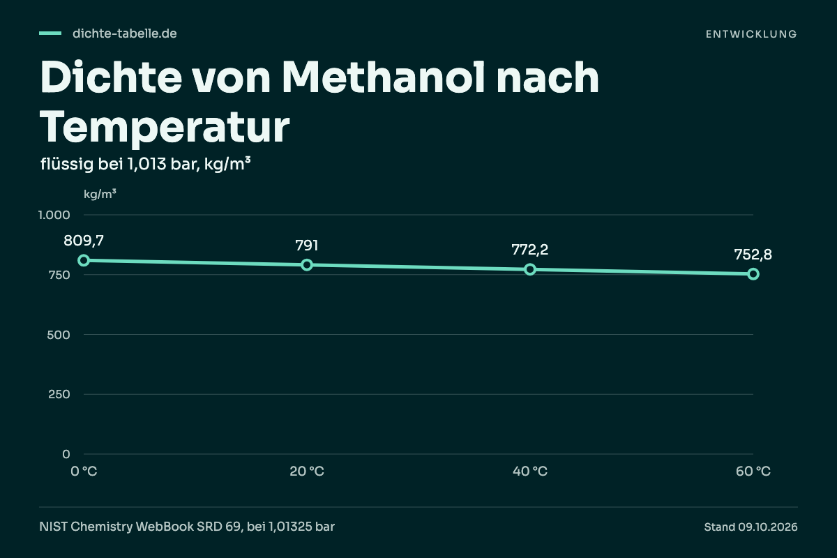 Dichte von Methanol nach Temperatur. 0 °C: 809,7 kg/m³; 20 °C: 791 kg/m³; 40 °C: 772,2 kg/m³; 60 °C: 752,8 kg/m³.