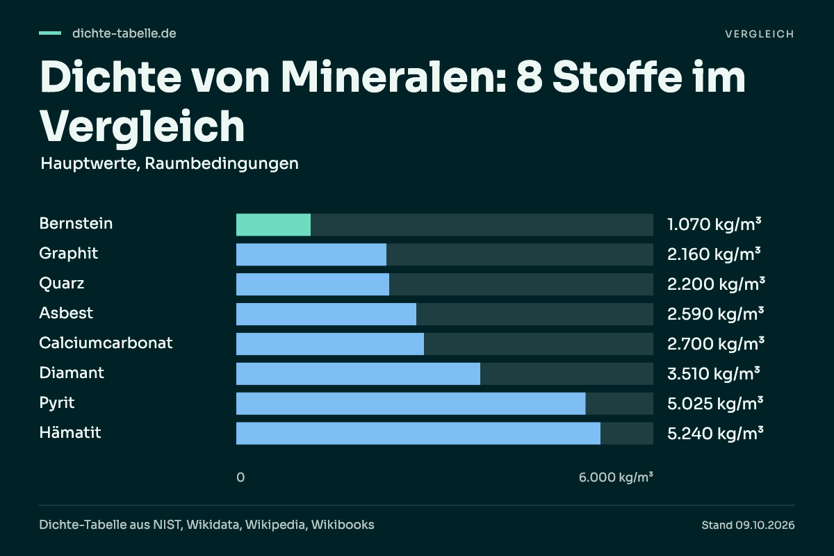 Dichte von Mineralen: 8 Stoffe im Vergleich. Bernstein: 1.070 kg/m³; Graphit: 2.160 kg/m³; Quarz: 2.200 kg/m³; Asbest: 2.590 kg/m³; Calciumcarbonat: 2.700 kg/m³; Diamant: 3.510 kg/m³; Pyrit: 5.025 kg/m³; Hämatit: 5.240 kg/m³.
