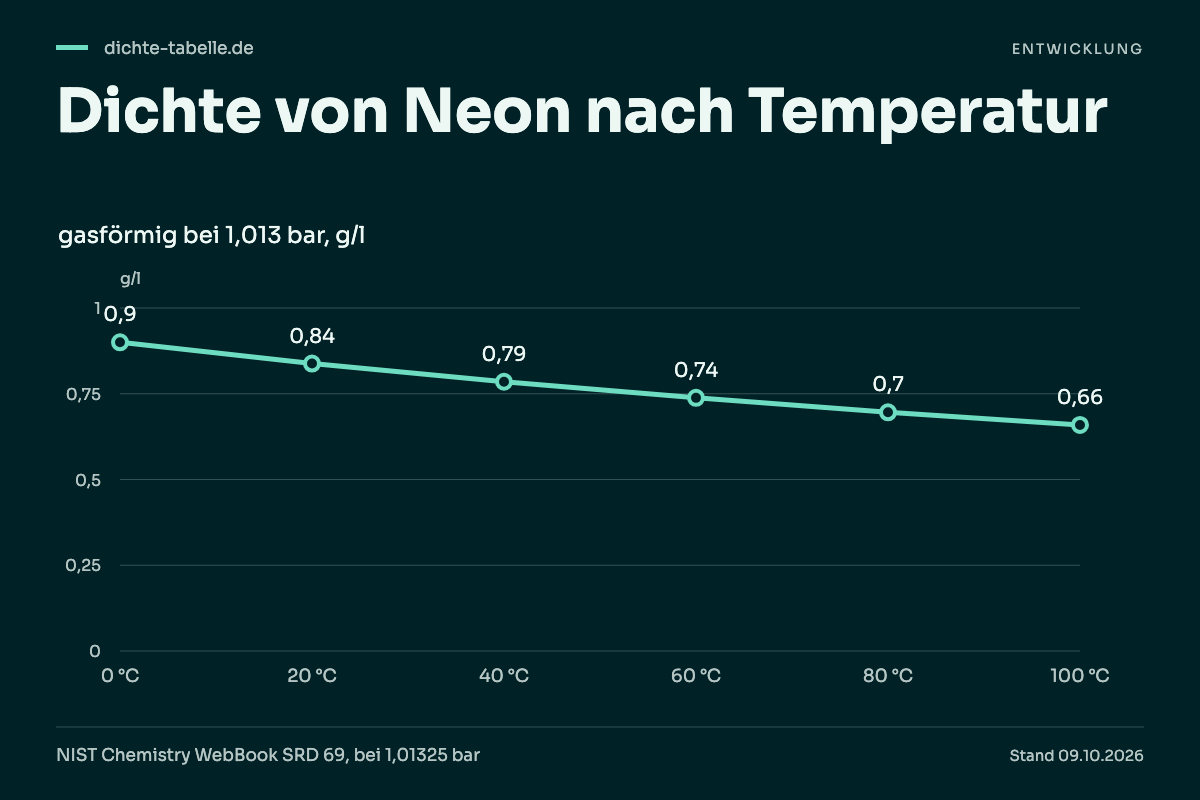 Dichte von Neon nach Temperatur. 0 °C: 0,9 g/l; 20 °C: 0,84 g/l; 40 °C: 0,79 g/l; 60 °C: 0,74 g/l; 80 °C: 0,7 g/l; 100 °C: 0,66 g/l.