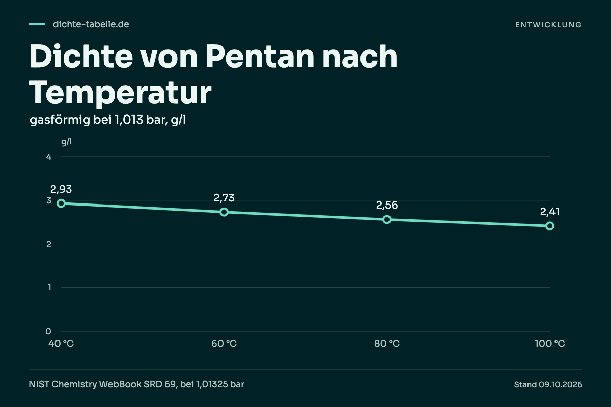 Dichte von Pentan nach Temperatur. 40 °C: 2,93 g/l; 60 °C: 2,73 g/l; 80 °C: 2,56 g/l; 100 °C: 2,41 g/l.