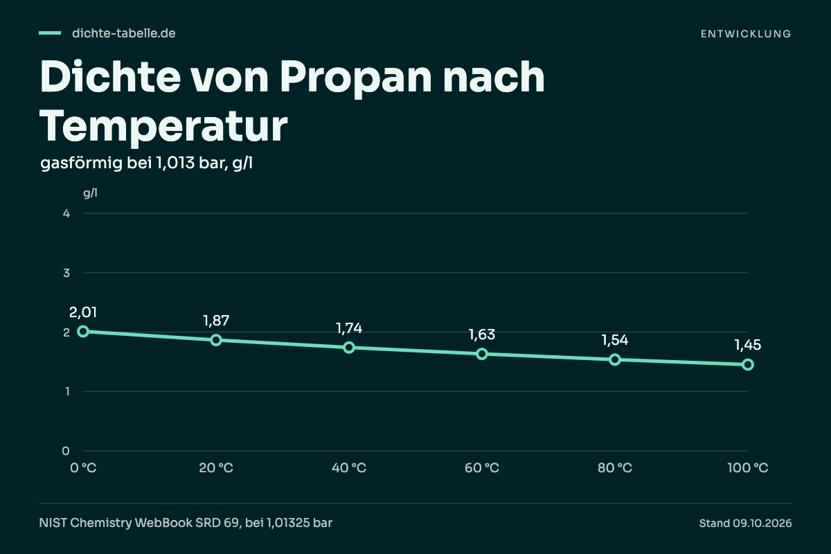 Dichte von Propan nach Temperatur. 0 °C: 2,01 g/l; 20 °C: 1,87 g/l; 40 °C: 1,74 g/l; 60 °C: 1,63 g/l; 80 °C: 1,54 g/l; 100 °C: 1,45 g/l.