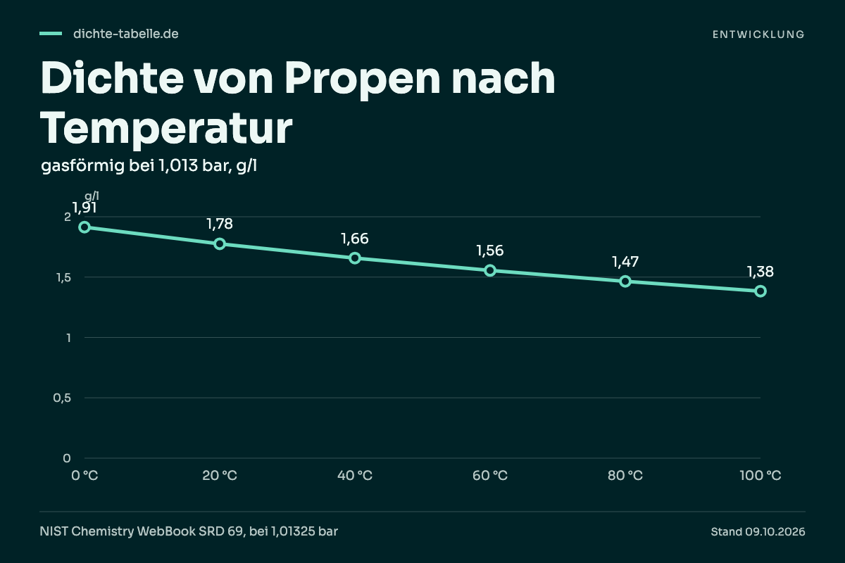 Dichte von Propen nach Temperatur. 0 °C: 1,91 g/l; 20 °C: 1,78 g/l; 40 °C: 1,66 g/l; 60 °C: 1,56 g/l; 80 °C: 1,47 g/l; 100 °C: 1,38 g/l.