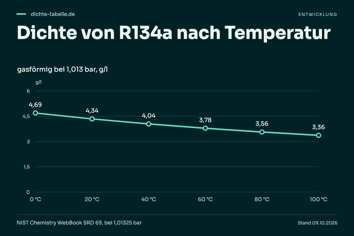 Dichte von R134a nach Temperatur. 0 °C: 4,69 g/l; 20 °C: 4,34 g/l; 40 °C: 4,04 g/l; 60 °C: 3,78 g/l; 80 °C: 3,56 g/l; 100 °C: 3,36 g/l.
