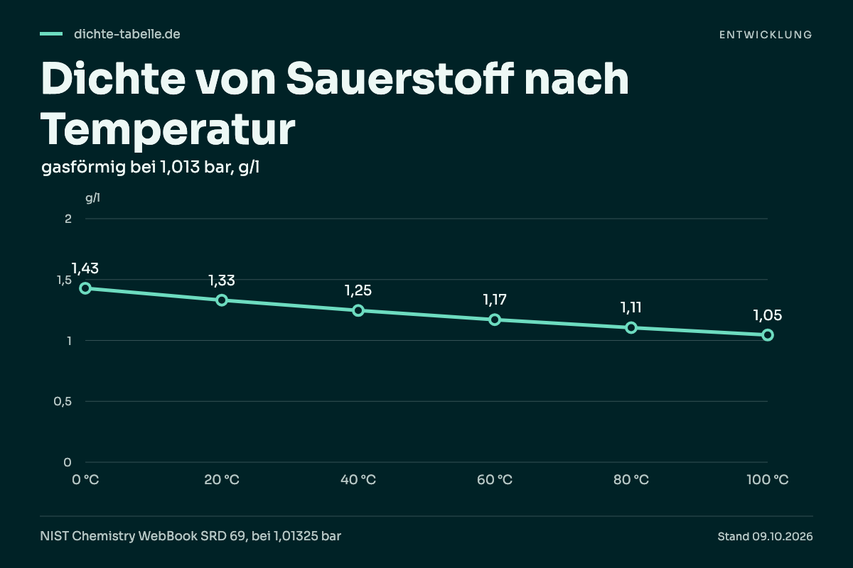 Dichte von Sauerstoff nach Temperatur. 0 °C: 1,43 g/l; 20 °C: 1,33 g/l; 40 °C: 1,25 g/l; 60 °C: 1,17 g/l; 80 °C: 1,11 g/l; 100 °C: 1,05 g/l.
