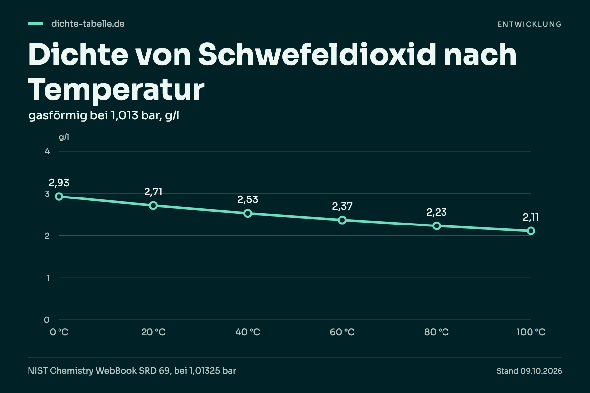 Dichte von Schwefeldioxid nach Temperatur. 0 °C: 2,93 g/l; 20 °C: 2,71 g/l; 40 °C: 2,53 g/l; 60 °C: 2,37 g/l; 80 °C: 2,23 g/l; 100 °C: 2,11 g/l.