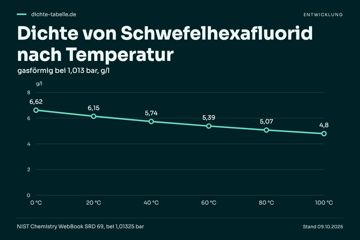 Dichte von Schwefelhexafluorid nach Temperatur. 0 °C: 6,62 g/l; 20 °C: 6,15 g/l; 40 °C: 5,74 g/l; 60 °C: 5,39 g/l; 80 °C: 5,07 g/l; 100 °C: 4,8 g/l.
