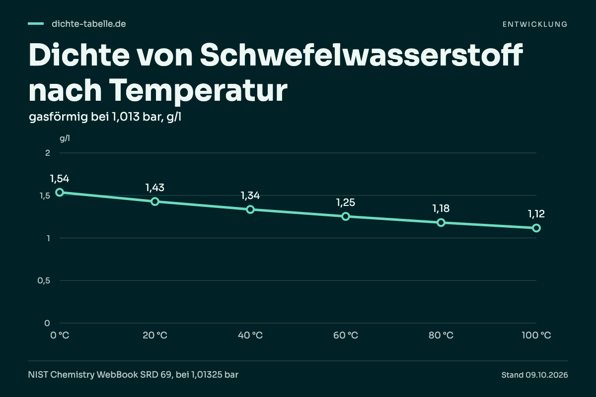 Dichte von Schwefelwasserstoff nach Temperatur. 0 °C: 1,54 g/l; 20 °C: 1,43 g/l; 40 °C: 1,34 g/l; 60 °C: 1,25 g/l; 80 °C: 1,18 g/l; 100 °C: 1,12 g/l.