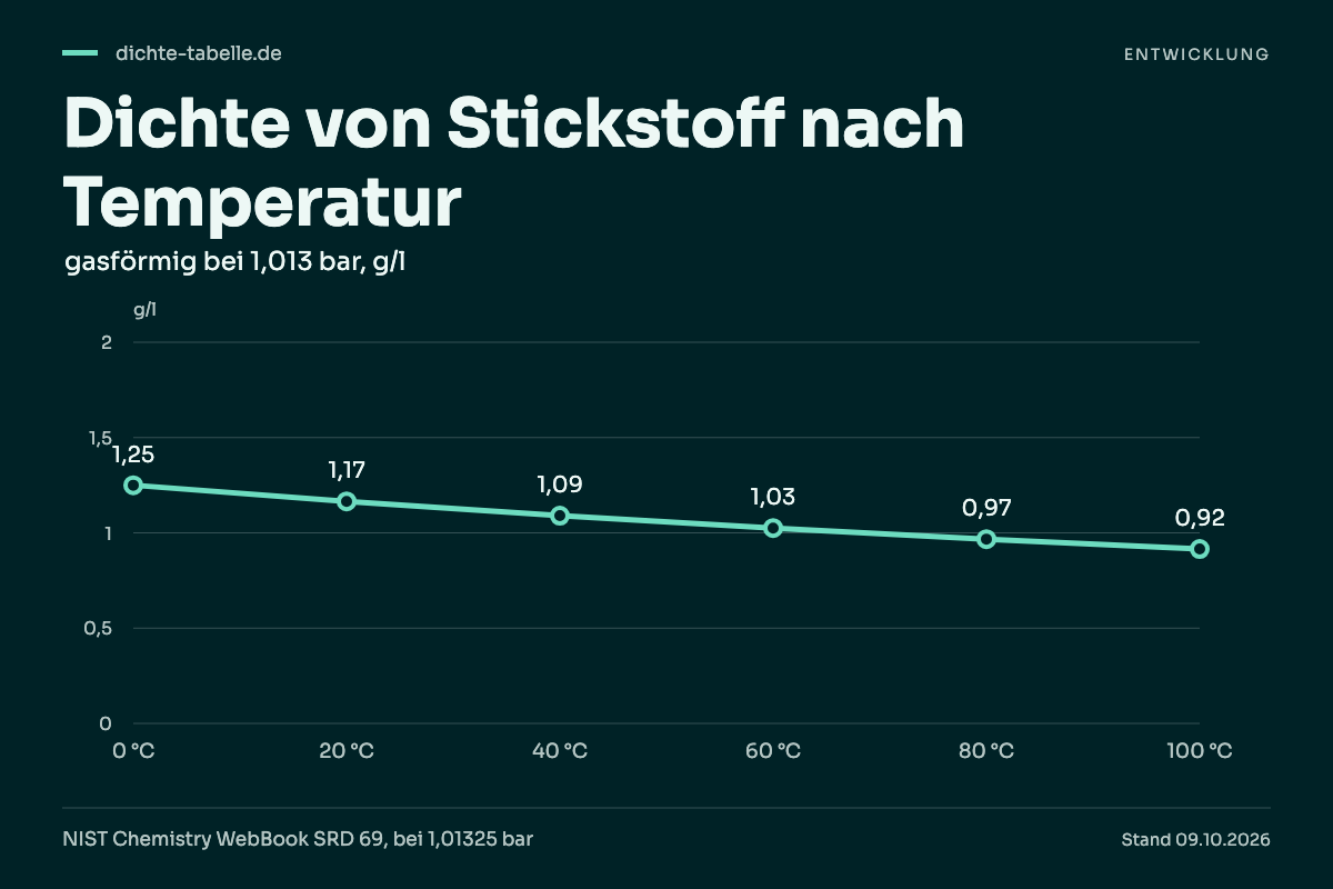 Dichte von Stickstoff nach Temperatur. 0 °C: 1,25 g/l; 20 °C: 1,17 g/l; 40 °C: 1,09 g/l; 60 °C: 1,03 g/l; 80 °C: 0,97 g/l; 100 °C: 0,92 g/l.