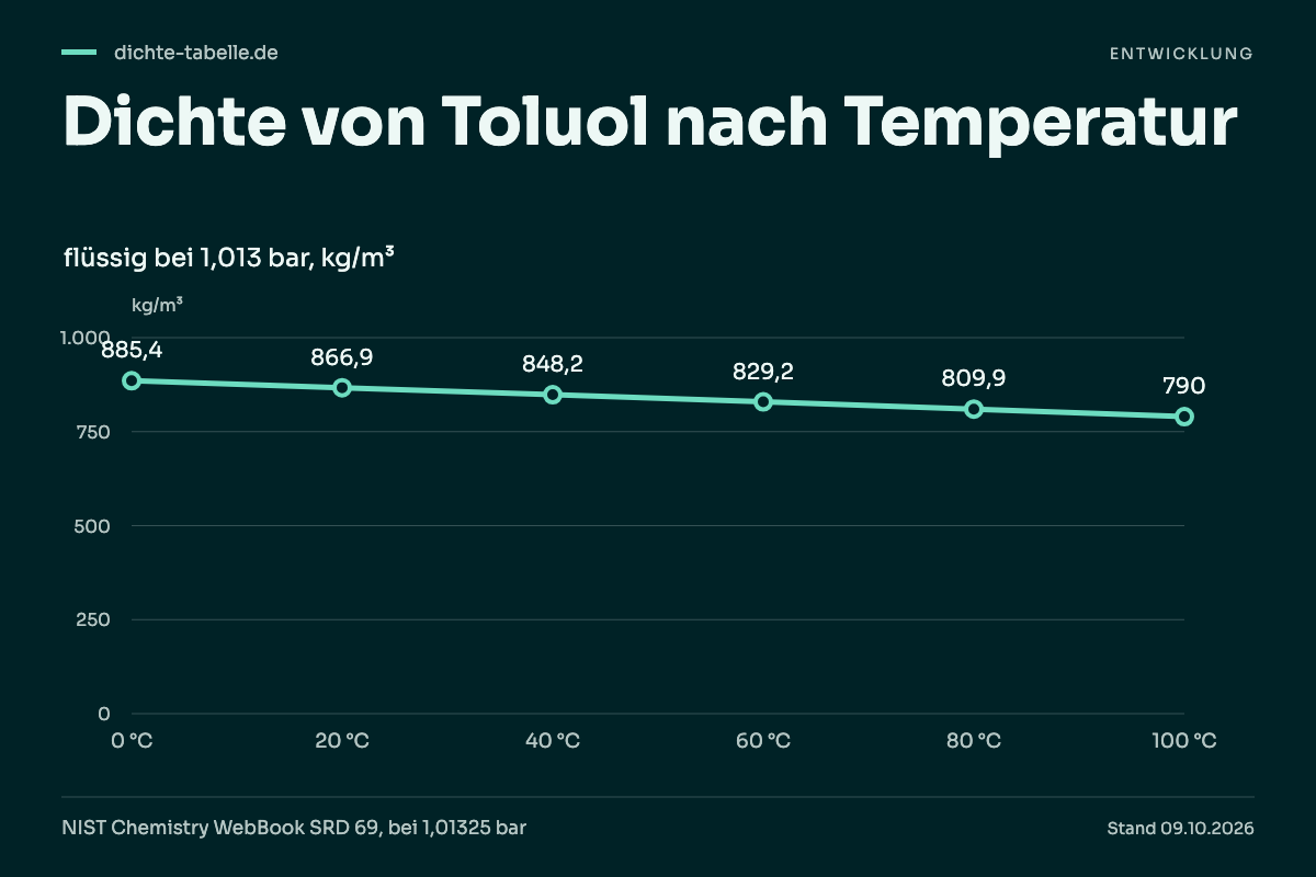 Dichte von Toluol nach Temperatur. 0 °C: 885,4 kg/m³; 20 °C: 866,9 kg/m³; 40 °C: 848,2 kg/m³; 60 °C: 829,2 kg/m³; 80 °C: 809,9 kg/m³; 100 °C: 790 kg/m³.