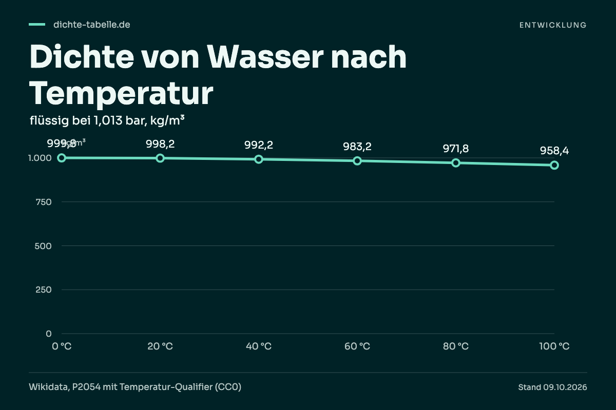 Dichte von Wasser nach Temperatur. 0 °C: 999,8 kg/m³; 20 °C: 998,2 kg/m³; 40 °C: 992,2 kg/m³; 60 °C: 983,2 kg/m³; 80 °C: 971,8 kg/m³; 100 °C: 958,4 kg/m³.