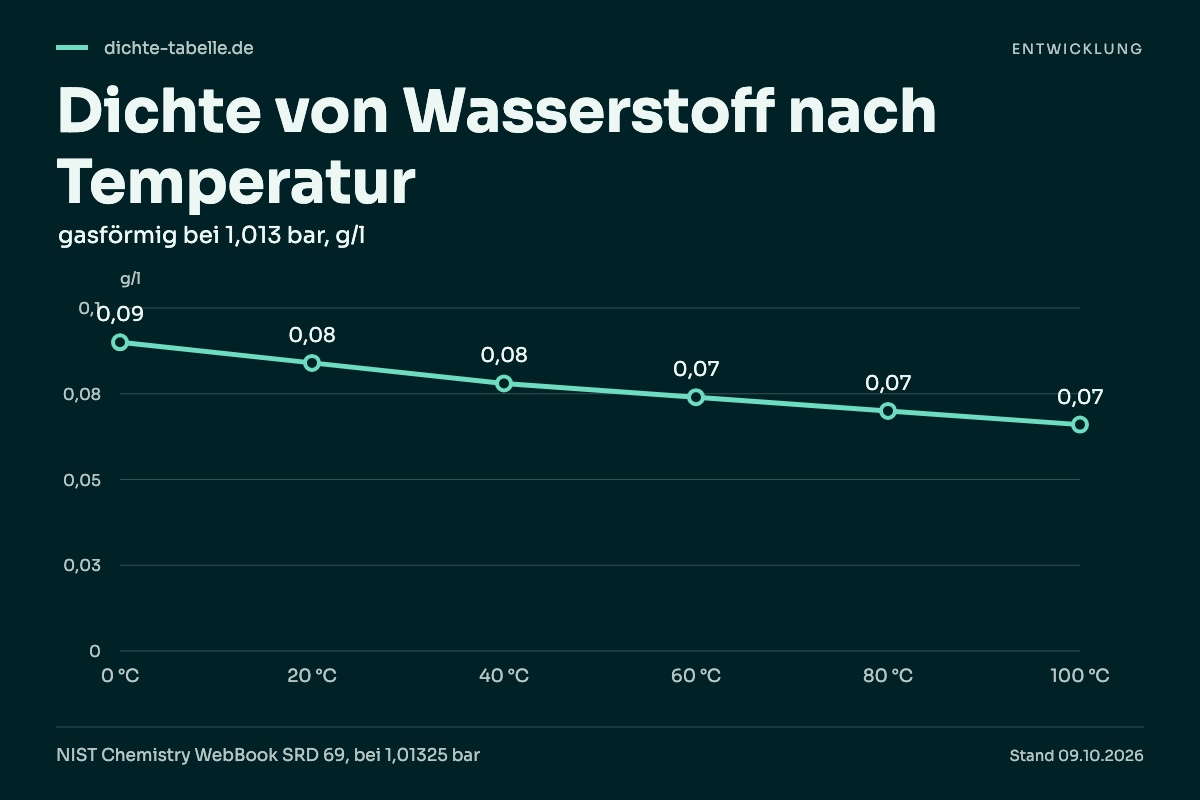 Dichte von Wasserstoff nach Temperatur. 0 °C: 0,09 g/l; 20 °C: 0,08 g/l; 40 °C: 0,08 g/l; 60 °C: 0,07 g/l; 80 °C: 0,07 g/l; 100 °C: 0,07 g/l.