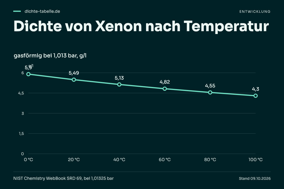 Dichte von Xenon nach Temperatur. 0 °C: 5,9 g/l; 20 °C: 5,49 g/l; 40 °C: 5,13 g/l; 60 °C: 4,82 g/l; 80 °C: 4,55 g/l; 100 °C: 4,3 g/l.