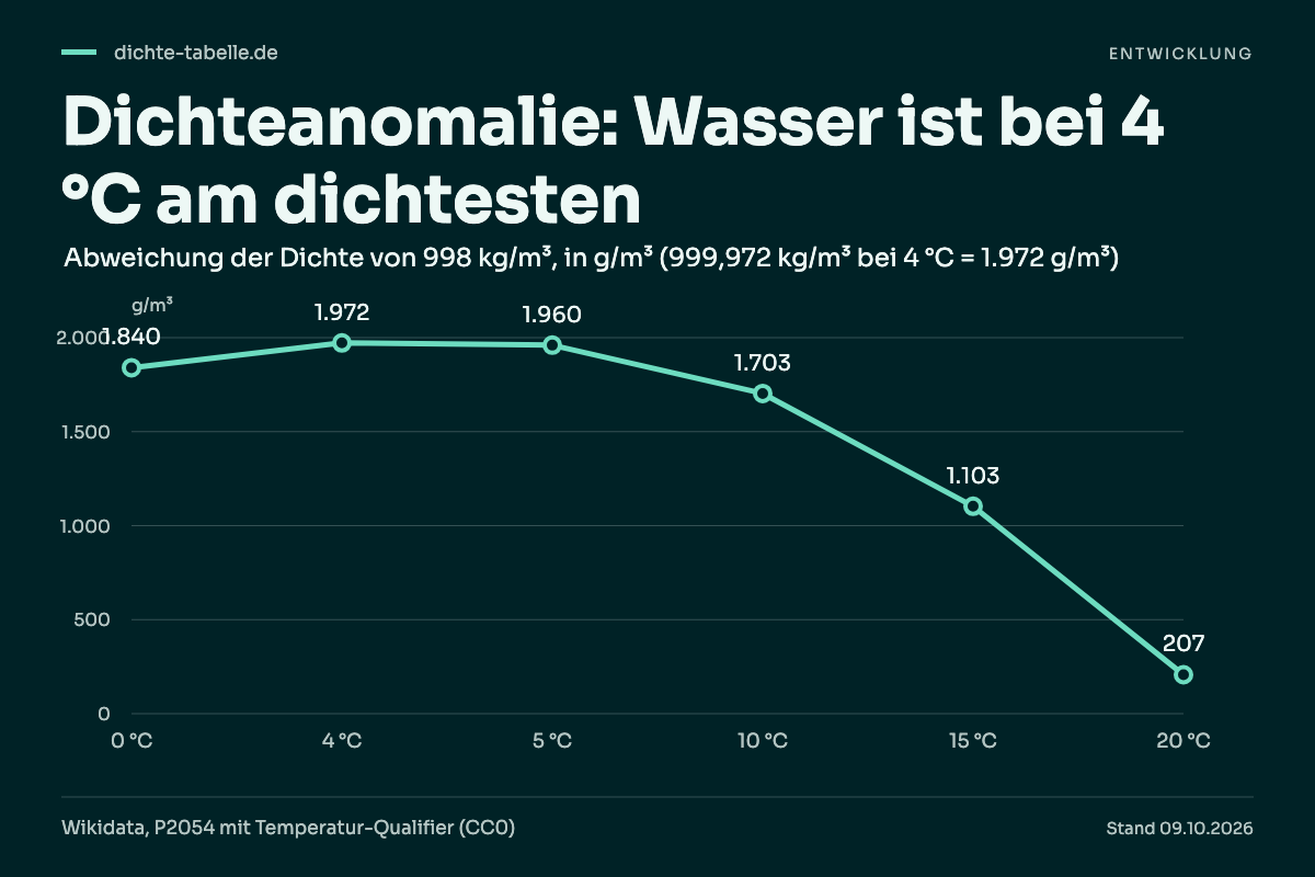 Dichteanomalie: Wasser ist bei 4 °C am dichtesten. 0 °C: 1.840 g/m³; 4 °C: 1.972 g/m³; 5 °C: 1.960 g/m³; 10 °C: 1.703 g/m³; 15 °C: 1.103 g/m³; 20 °C: 207 g/m³.