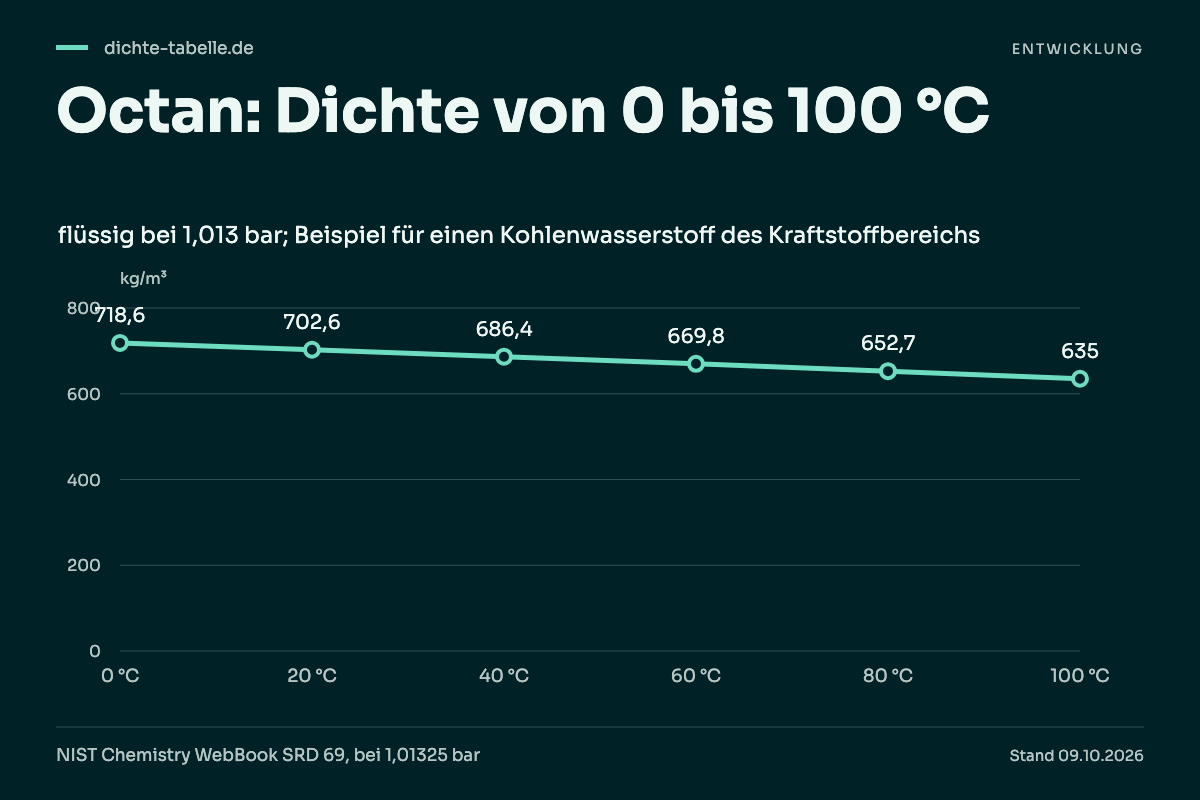 Octan: Dichte von 0 bis 100 °C. 0 °C: 718,6 kg/m³; 20 °C: 702,6 kg/m³; 40 °C: 686,4 kg/m³; 60 °C: 669,8 kg/m³; 80 °C: 652,7 kg/m³; 100 °C: 635 kg/m³.