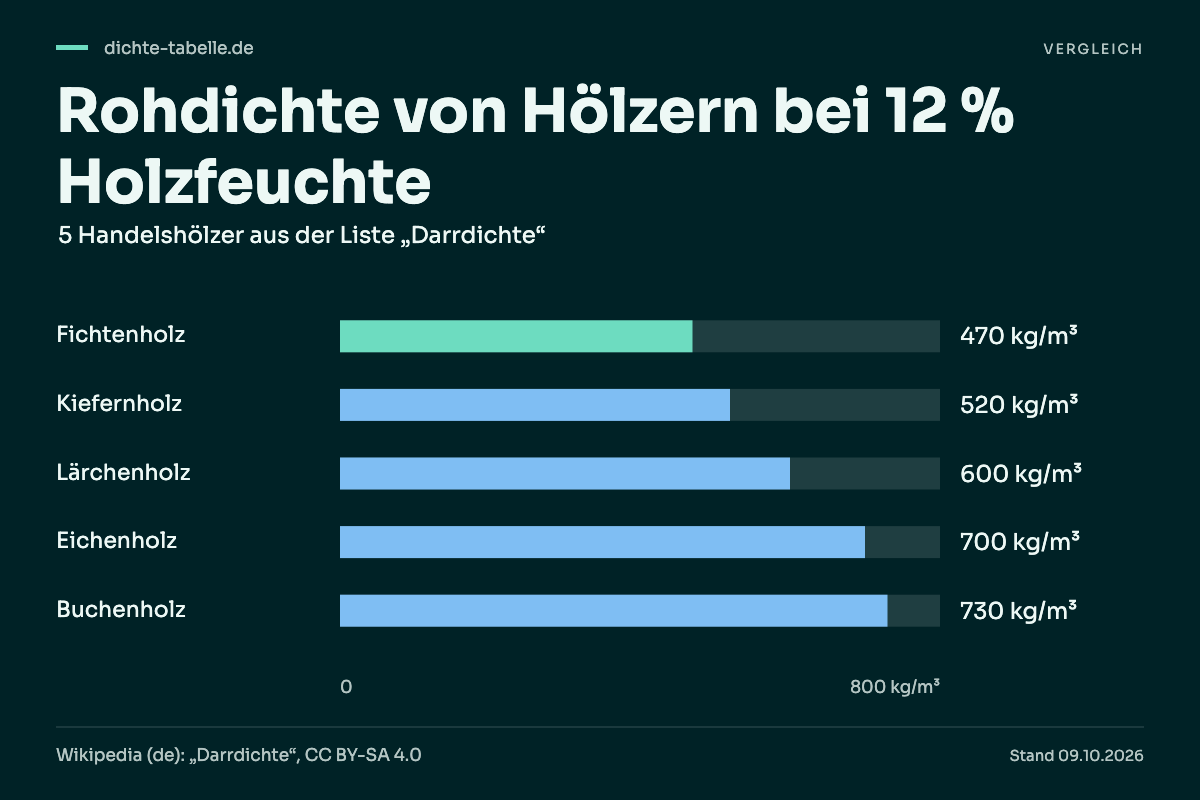 Rohdichte von Hölzern bei 12 % Holzfeuchte. Fichtenholz: 470 kg/m³; Kiefernholz: 520 kg/m³; Lärchenholz: 600 kg/m³; Eichenholz: 700 kg/m³; Buchenholz: 730 kg/m³.