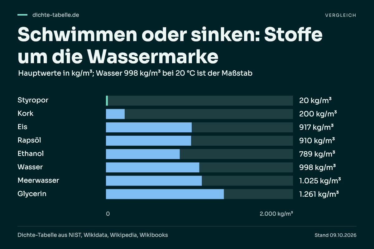 Schwimmen oder sinken: Stoffe um die Wassermarke. Styropor: 20 kg/m³; Kork: 200 kg/m³; Eis: 917 kg/m³; Rapsöl: 910 kg/m³; Ethanol: 789 kg/m³; Wasser: 998 kg/m³; Meerwasser: 1.025 kg/m³; Glycerin: 1.261 kg/m³.