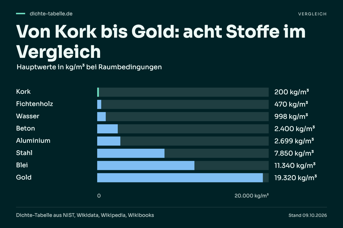 Von Kork bis Gold: acht Stoffe im Vergleich. Kork: 200 kg/m³; Fichtenholz: 470 kg/m³; Wasser: 998 kg/m³; Beton: 2.400 kg/m³; Aluminium: 2.699 kg/m³; Stahl: 7.850 kg/m³; Blei: 11.340 kg/m³; Gold: 19.320 kg/m³.